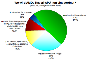 Umfrage-Auswertung: Wo wird AMDs Kaveri-APU nun eingeordnet?